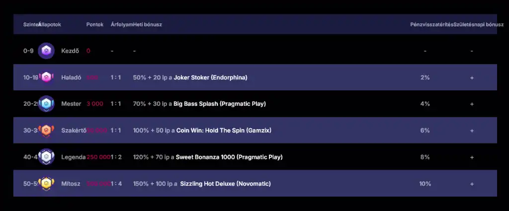 NVCasino VIP b&oacute;nusz program &eacute;s hűs&eacute;gjutalmak rendszeres j&aacute;t&eacute;kosoknak