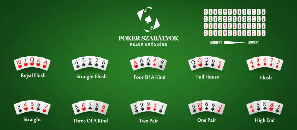 Texas Holdem p&oacute;ker kezek &eacute;s nyerő kombin&aacute;ci&oacute;k bemutat&aacute;sa, k&eacute;zranglista &aacute;br&aacute;val