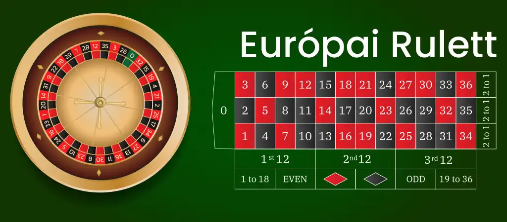 Eur&oacute;pai rulett ker&eacute;k &eacute;s j&aacute;t&eacute;kt&aacute;bla, a rulett szab&aacute;lyok legn&eacute;pszerűbb v&aacute;ltozata, egyetlen null&aacute;val &eacute;s 37 sz&aacute;mmal