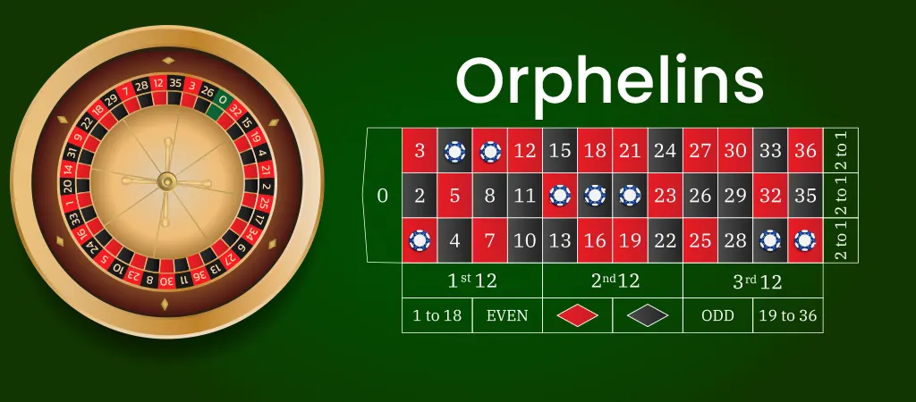 Orphelins rulett t&eacute;telhelyek, a rulett szab&aacute;lyok egyik francia t&eacute;tvari&aacute;ci&oacute;ja, zsetonokkal a t&aacute;bl&aacute;n elhelyezve