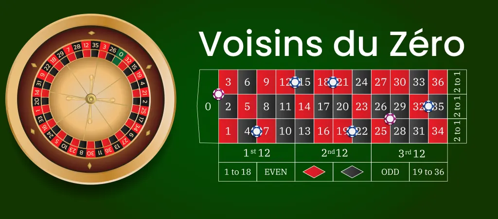 Voisins du Z&eacute;ro rulett t&eacute;t elhelyez&eacute;s, a rulett szab&aacute;lyok speci&aacute;lis francia t&eacute;tkombin&aacute;ci&oacute;ja, zsetonok elhelyez&eacute;s&eacute;vel a t&aacute;bl&aacute;n