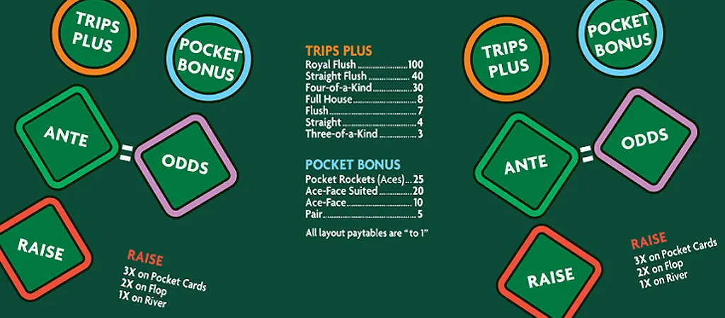 Ultimate Texas Hold&rsquo;em Poker fogad&aacute;si lehetős&eacute;gek &eacute;s kifizet&eacute;sek t&aacute;bl&aacute;zata, Ante, Raise, Odds &eacute;s Trips Plus mezőkkel