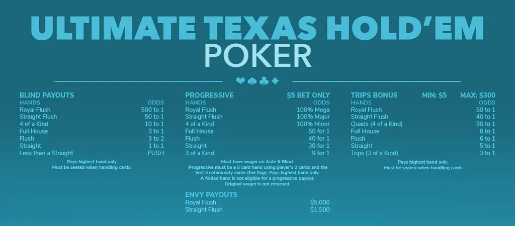 Ultimate Texas Hold&rsquo;em Poker kifizet&eacute;si t&aacute;bla, Blind Payouts, Progressive &eacute;s Trips Bonus oddszok