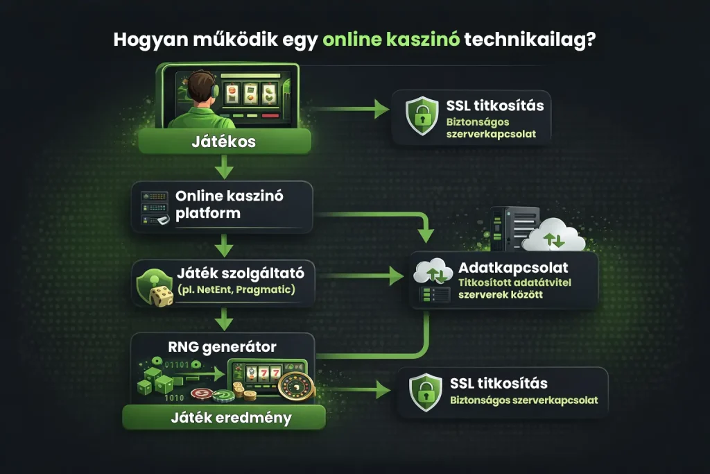 online kaszin&oacute;k műk&ouml;d&eacute;se technikailag, j&aacute;t&eacute;kos, kaszin&oacute; platform, j&aacute;t&eacute;k szolg&aacute;ltat&oacute; &eacute;s RNG gener&aacute;tor folyamata